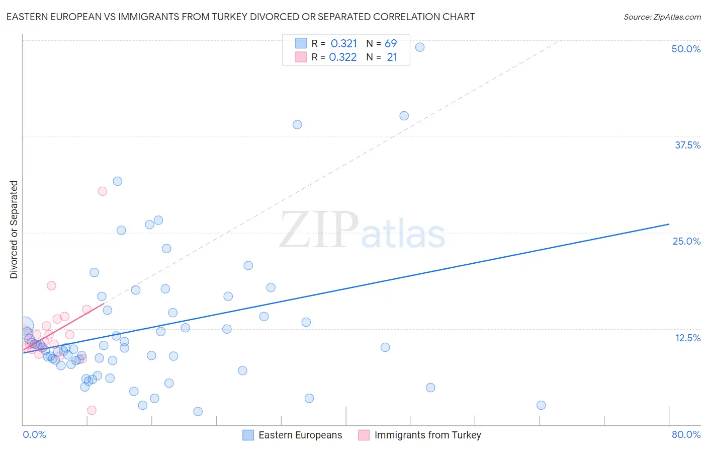 Eastern European vs Immigrants from Turkey Divorced or Separated