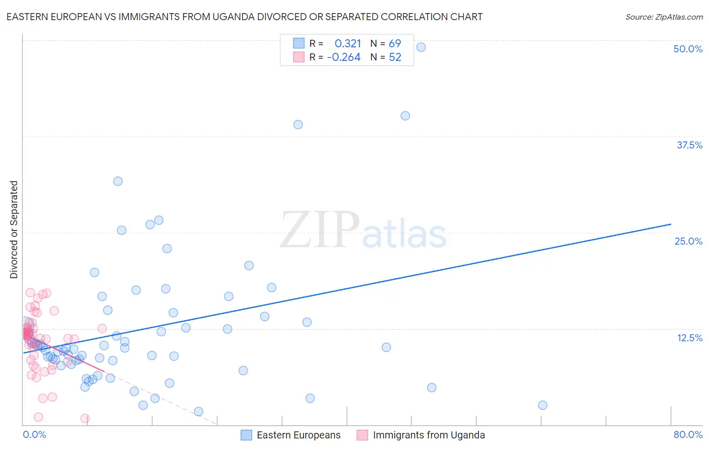 Eastern European vs Immigrants from Uganda Divorced or Separated