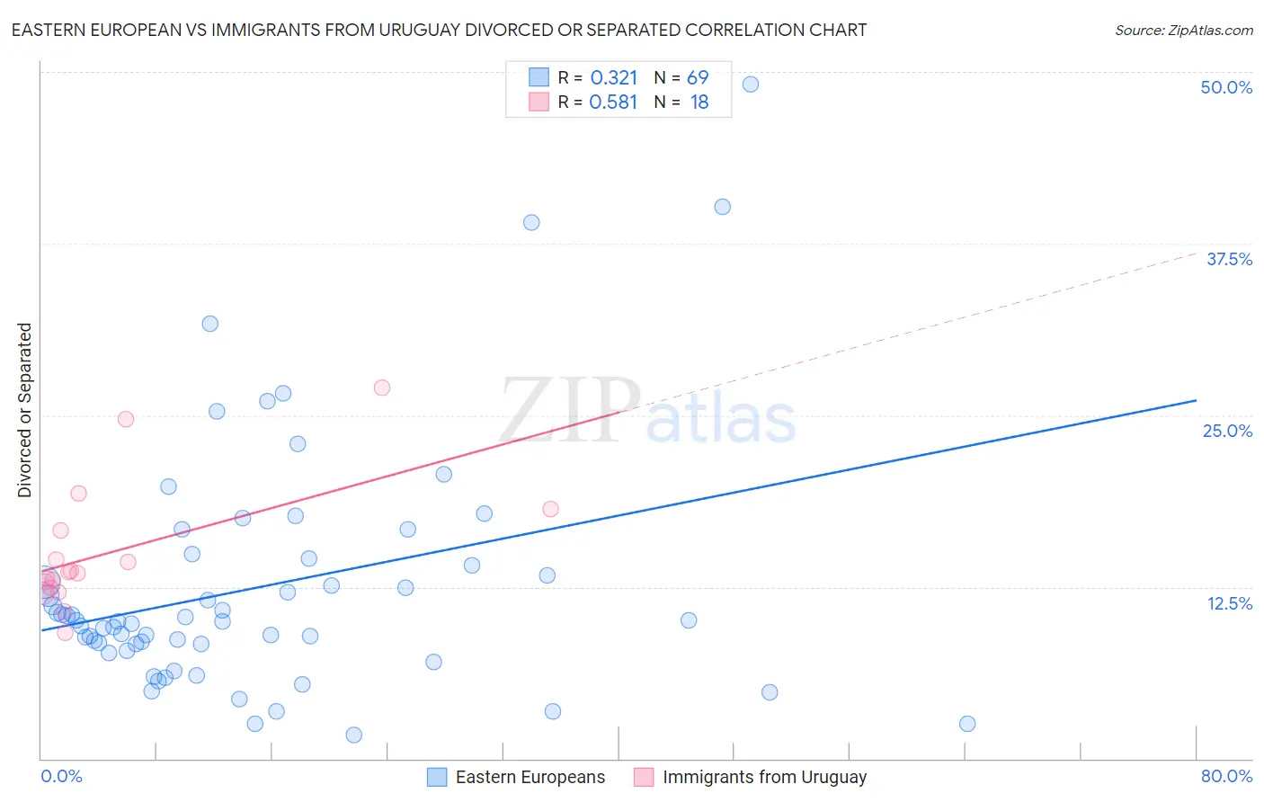 Eastern European vs Immigrants from Uruguay Divorced or Separated
