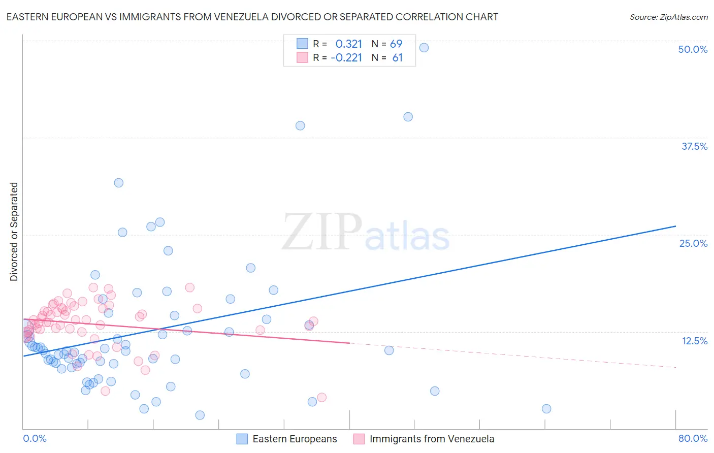 Eastern European vs Immigrants from Venezuela Divorced or Separated
