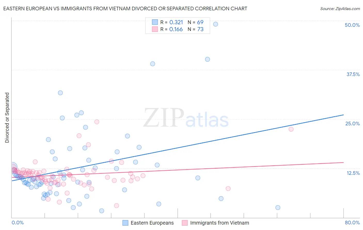 Eastern European vs Immigrants from Vietnam Divorced or Separated