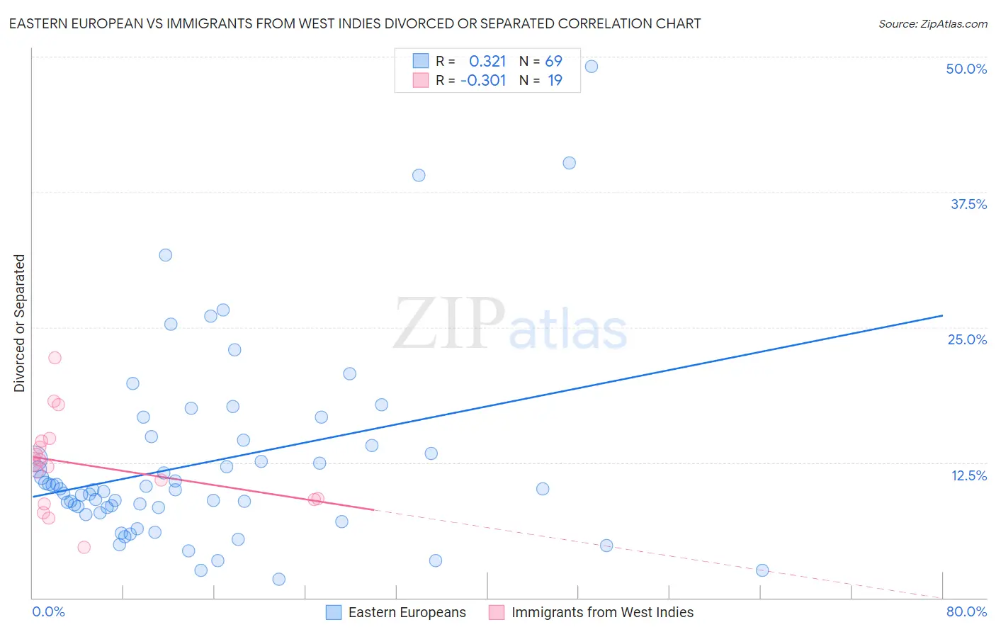 Eastern European vs Immigrants from West Indies Divorced or Separated