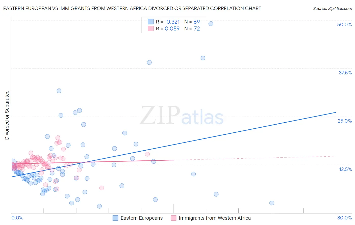 Eastern European vs Immigrants from Western Africa Divorced or Separated