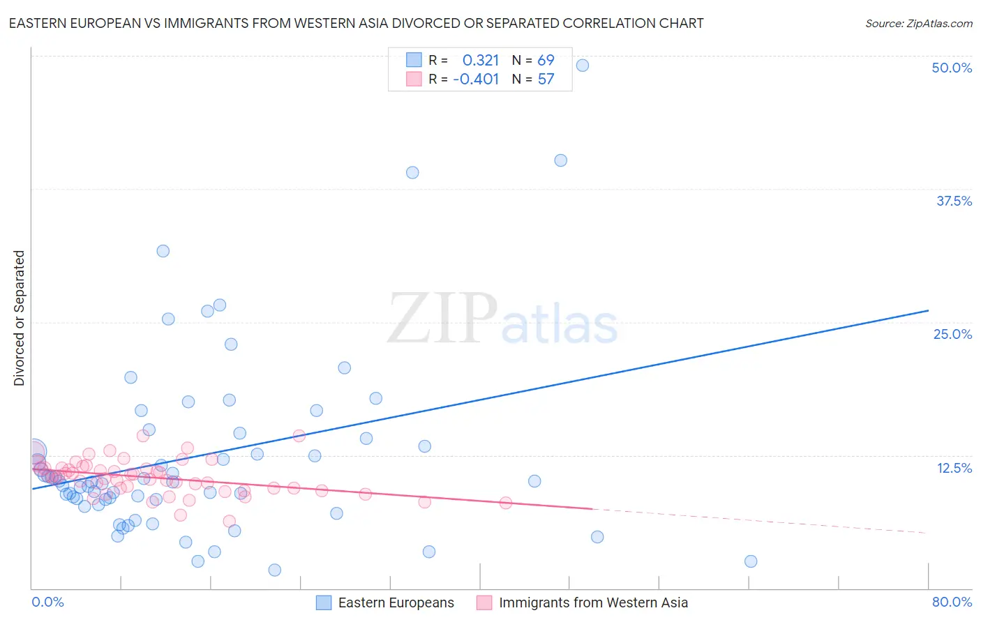 Eastern European vs Immigrants from Western Asia Divorced or Separated