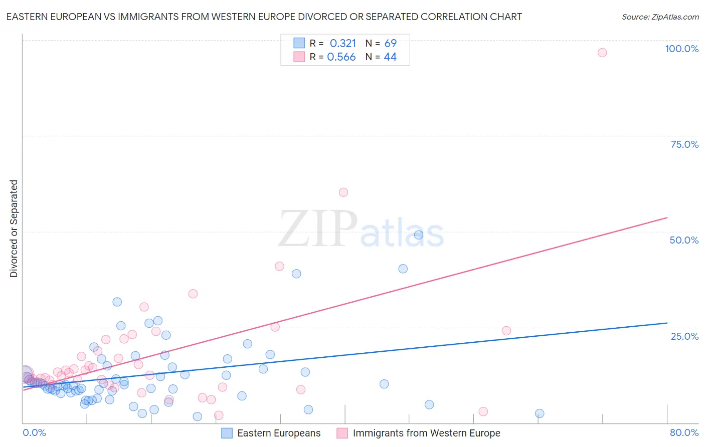 Eastern European vs Immigrants from Western Europe Divorced or Separated