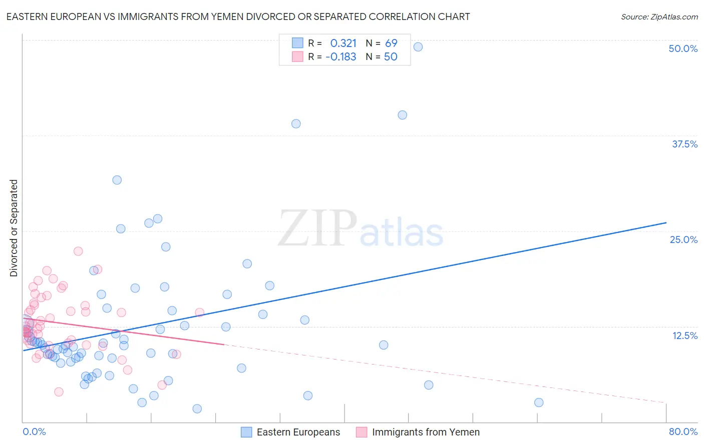 Eastern European vs Immigrants from Yemen Divorced or Separated