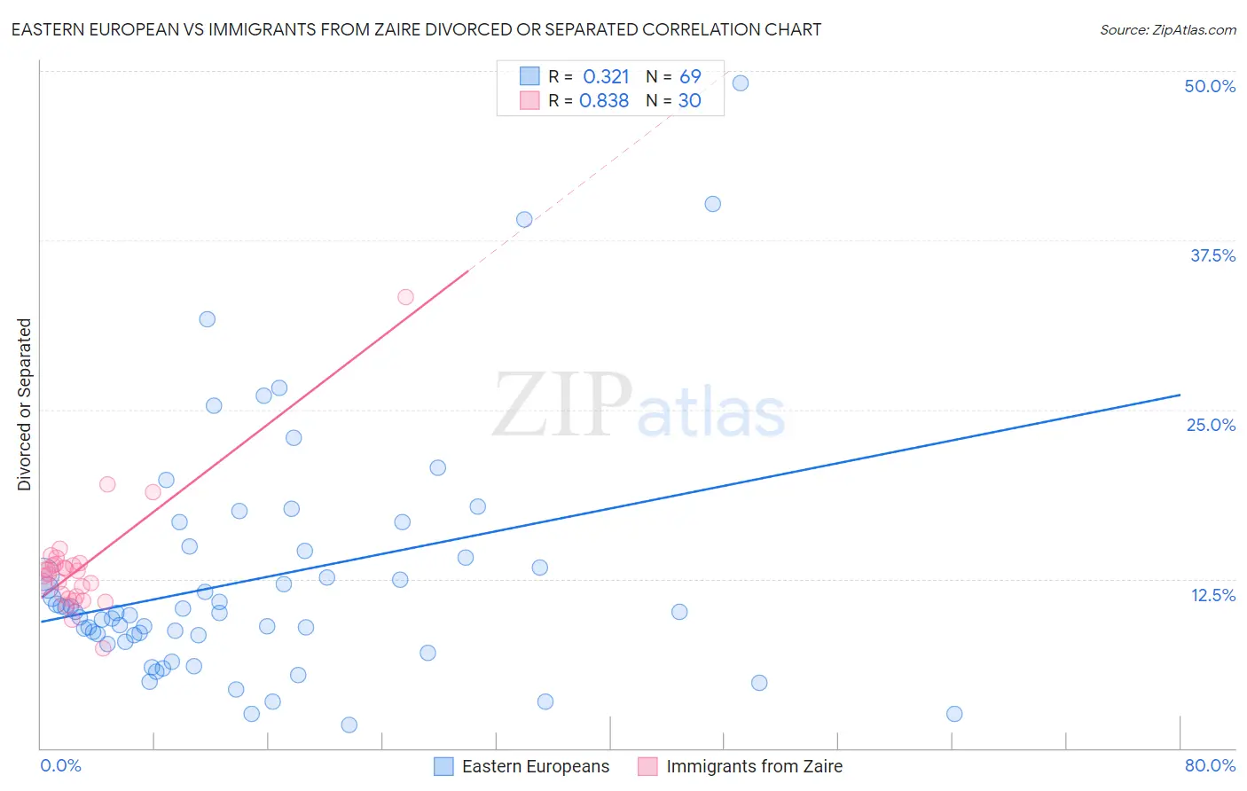 Eastern European vs Immigrants from Zaire Divorced or Separated