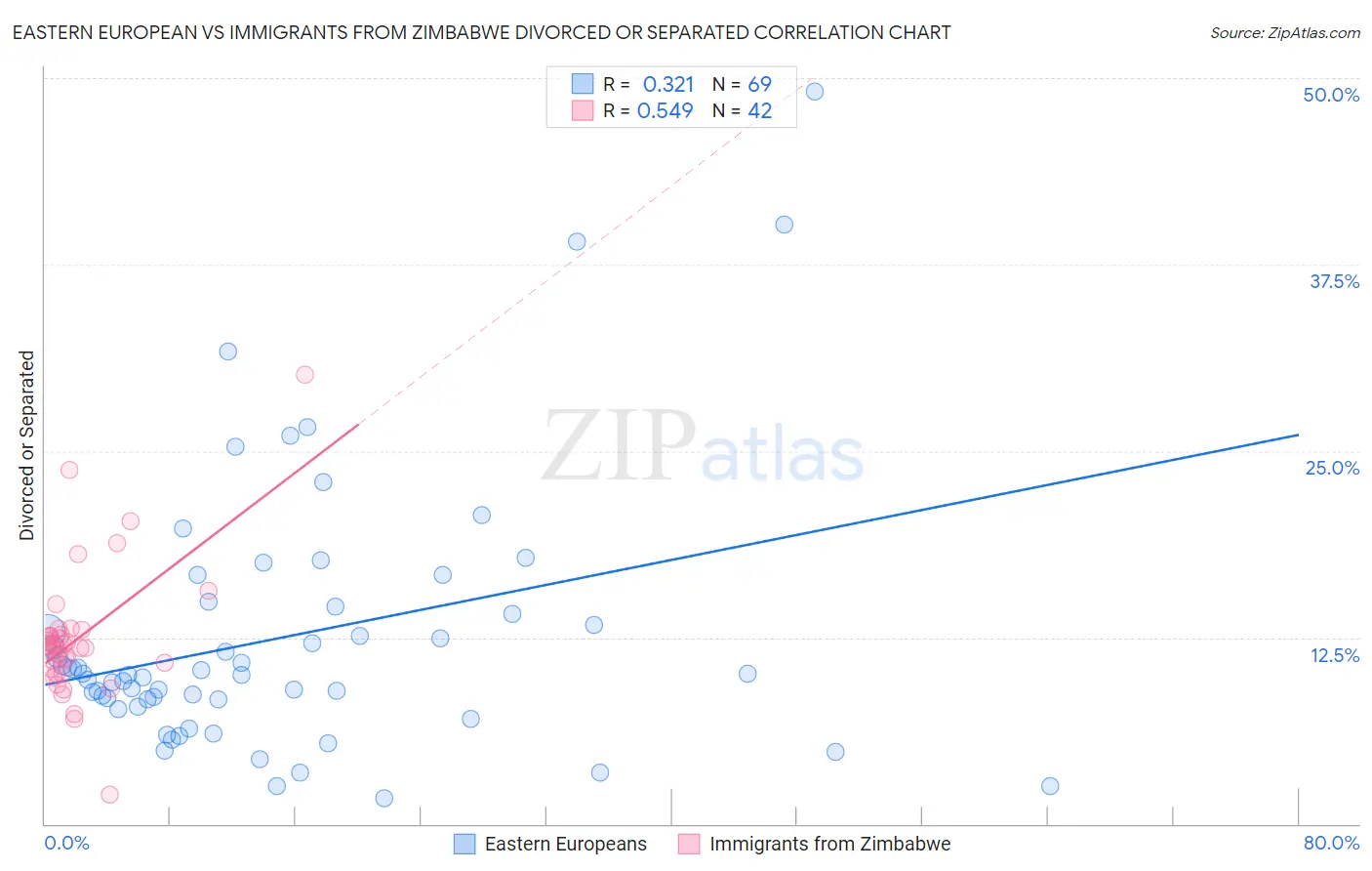 Eastern European vs Immigrants from Zimbabwe Divorced or Separated