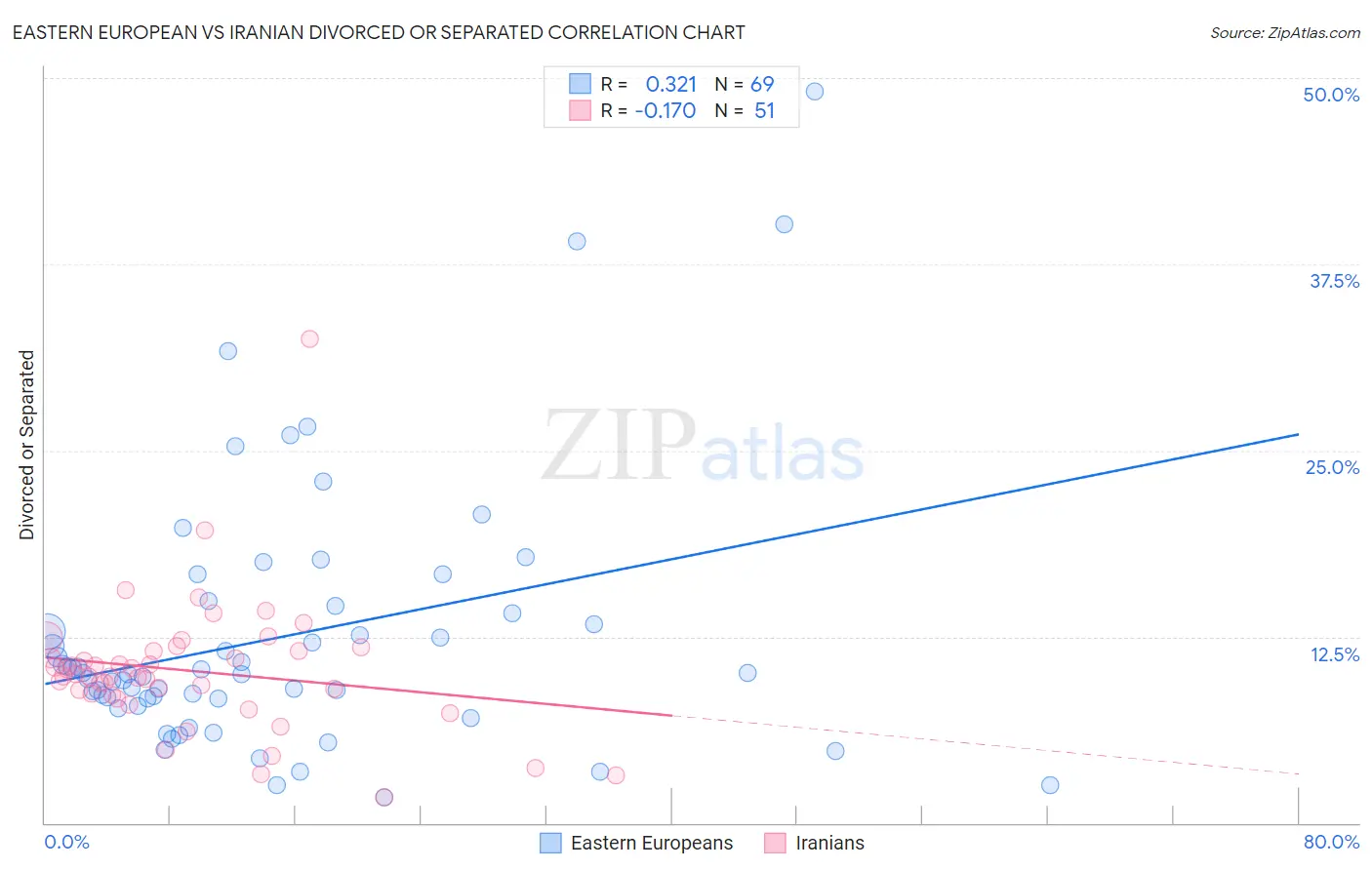 Eastern European vs Iranian Divorced or Separated