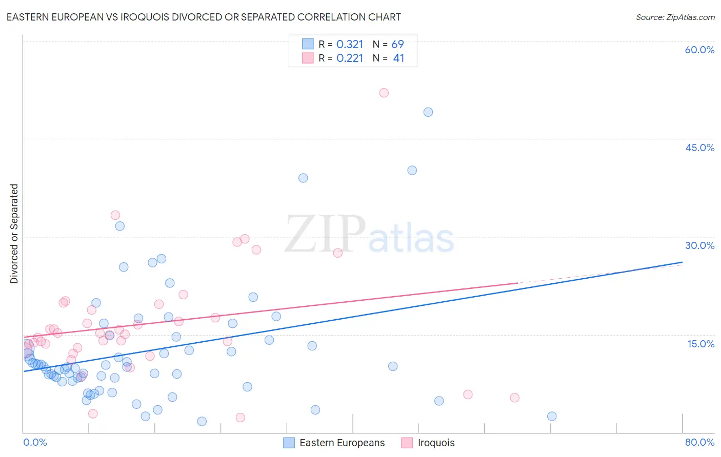 Eastern European vs Iroquois Divorced or Separated