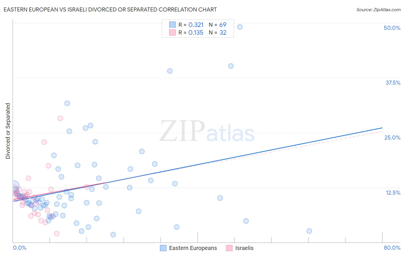 Eastern European vs Israeli Divorced or Separated