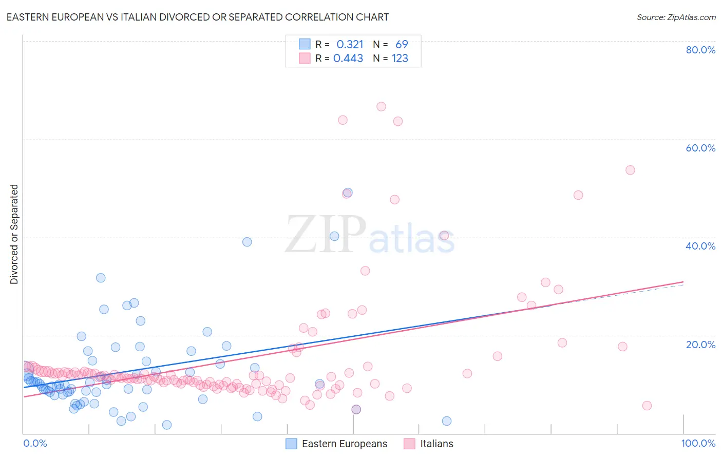 Eastern European vs Italian Divorced or Separated