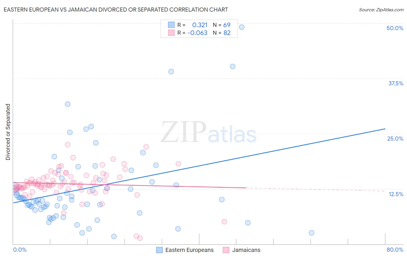 Eastern European vs Jamaican Divorced or Separated