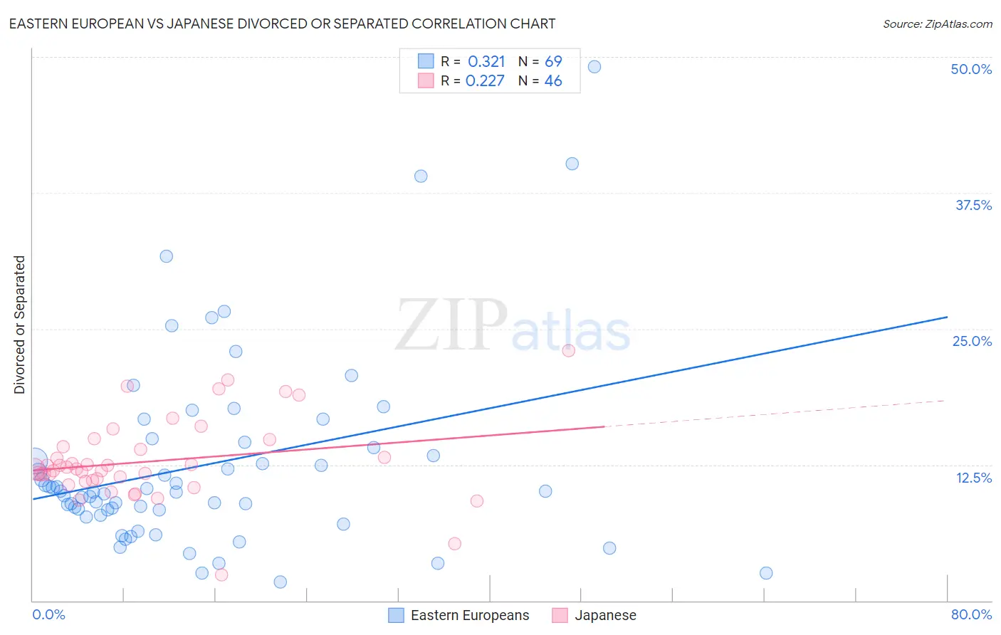 Eastern European vs Japanese Divorced or Separated