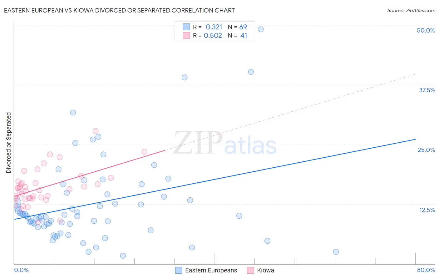 Eastern European vs Kiowa Divorced or Separated