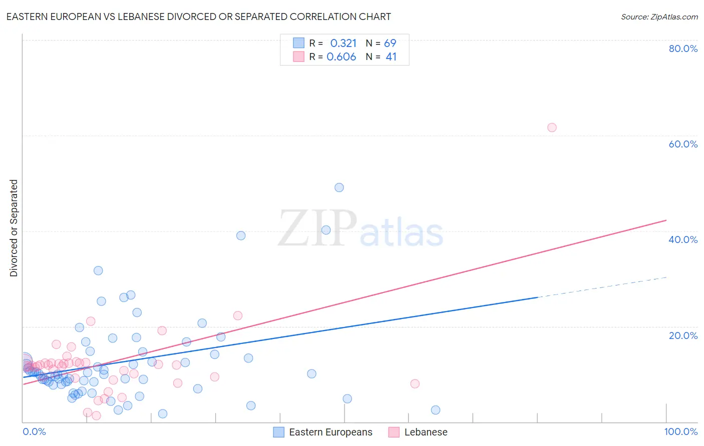 Eastern European vs Lebanese Divorced or Separated