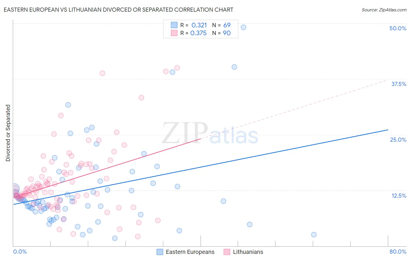 Eastern European vs Lithuanian Divorced or Separated