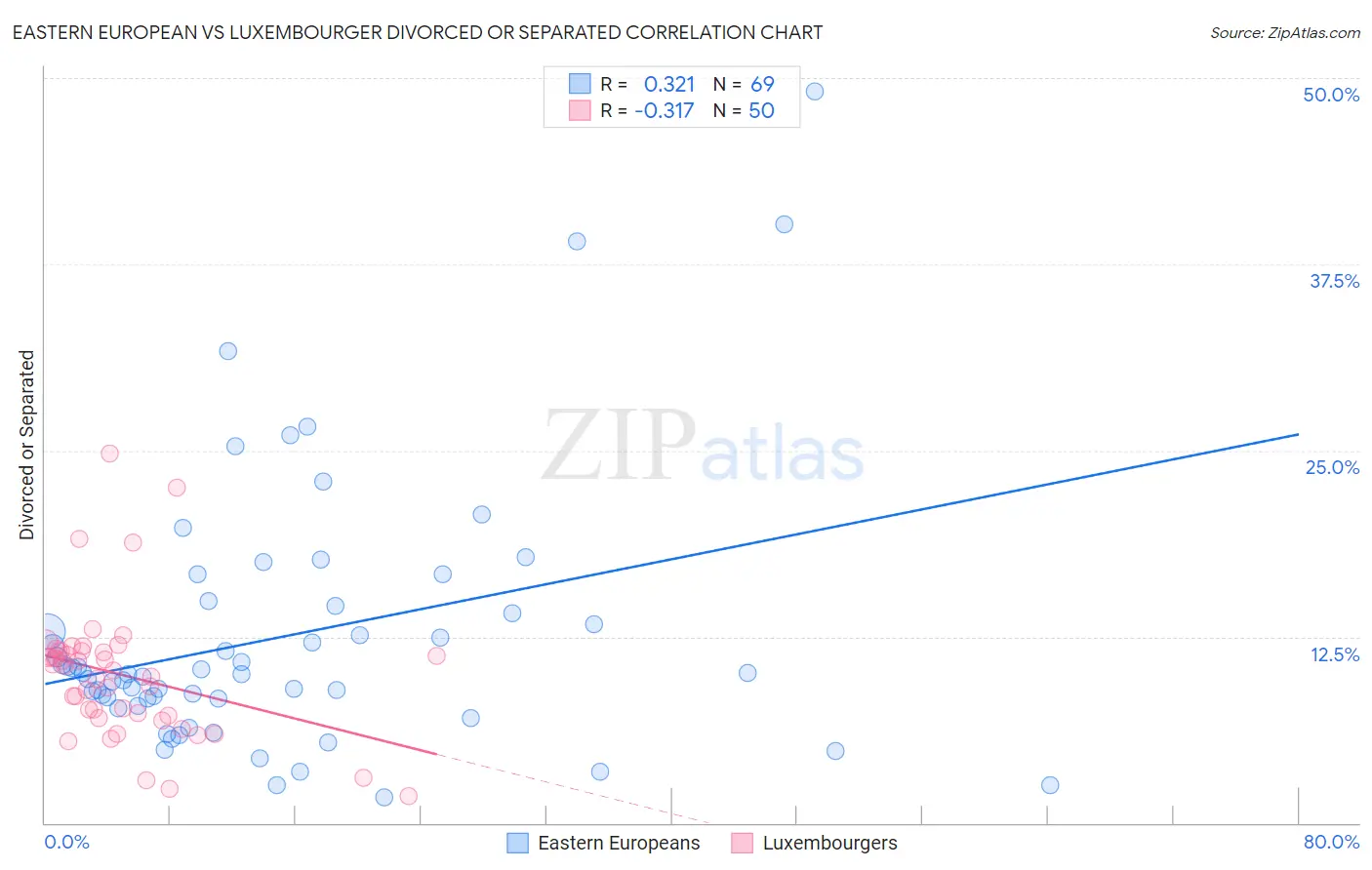Eastern European vs Luxembourger Divorced or Separated