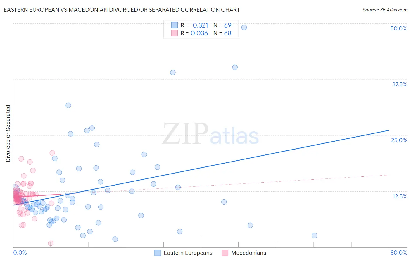 Eastern European vs Macedonian Divorced or Separated