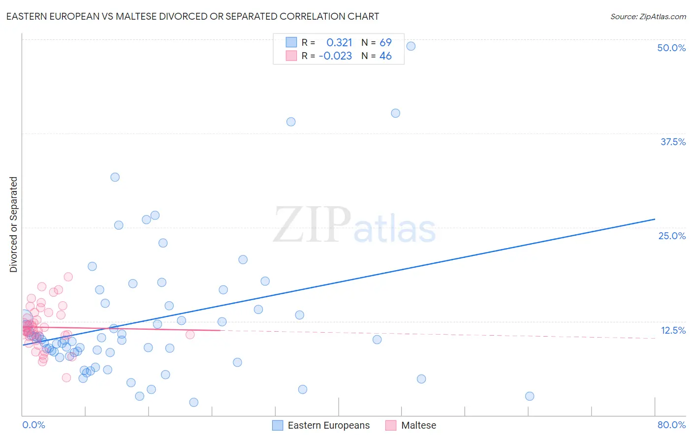 Eastern European vs Maltese Divorced or Separated