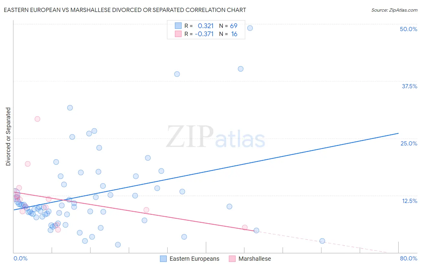 Eastern European vs Marshallese Divorced or Separated