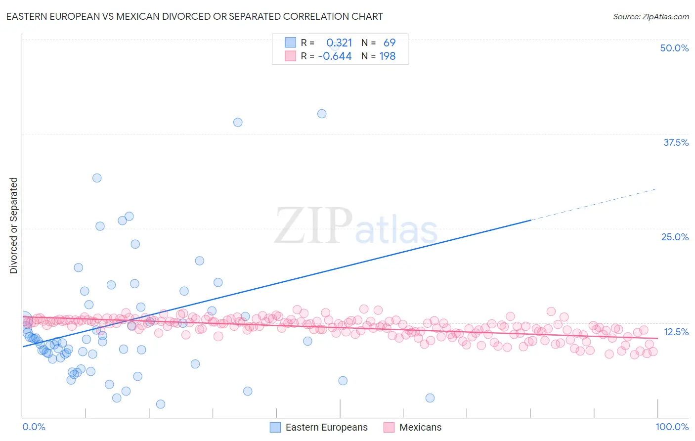 Eastern European vs Mexican Divorced or Separated