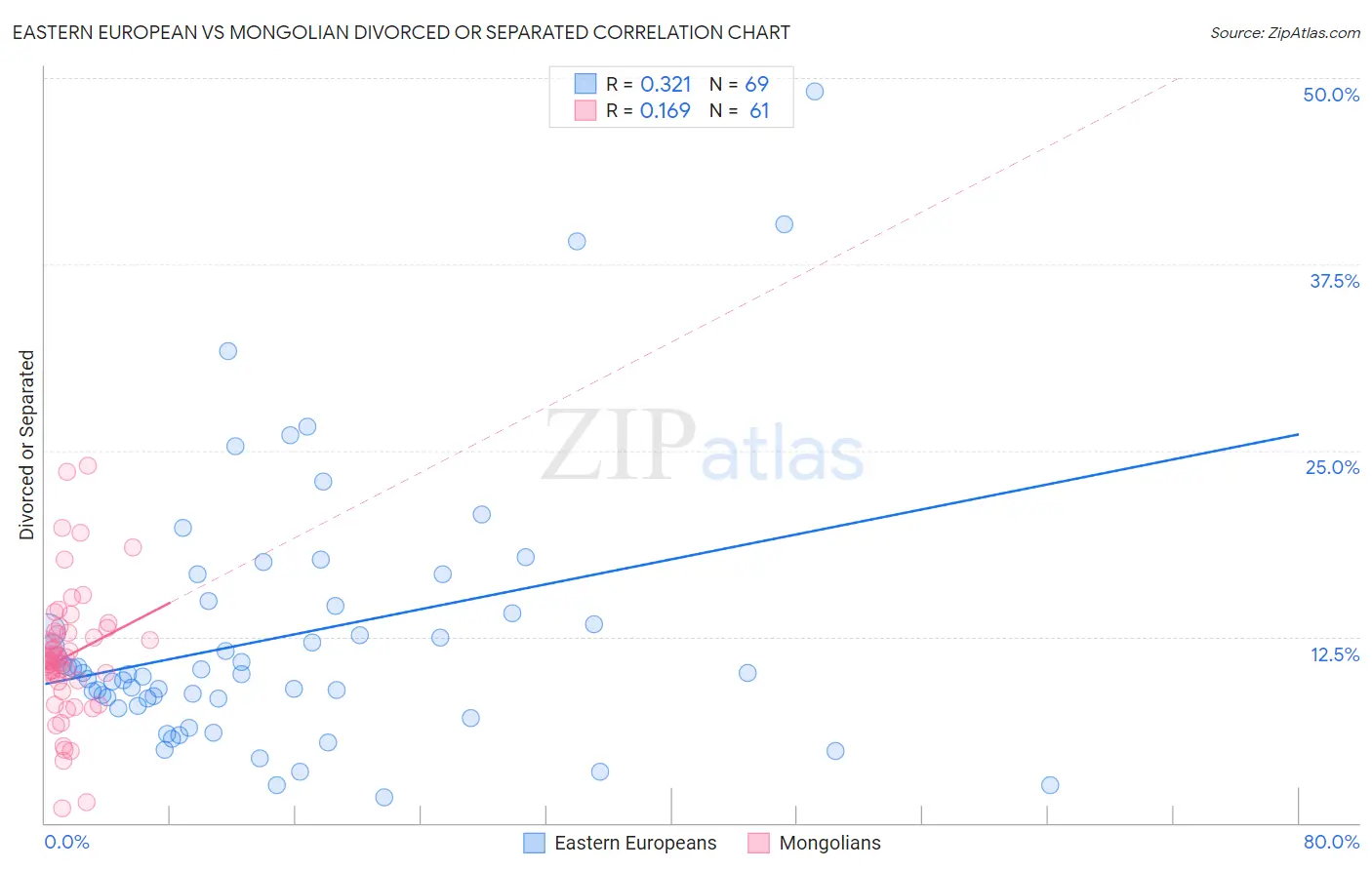 Eastern European vs Mongolian Divorced or Separated