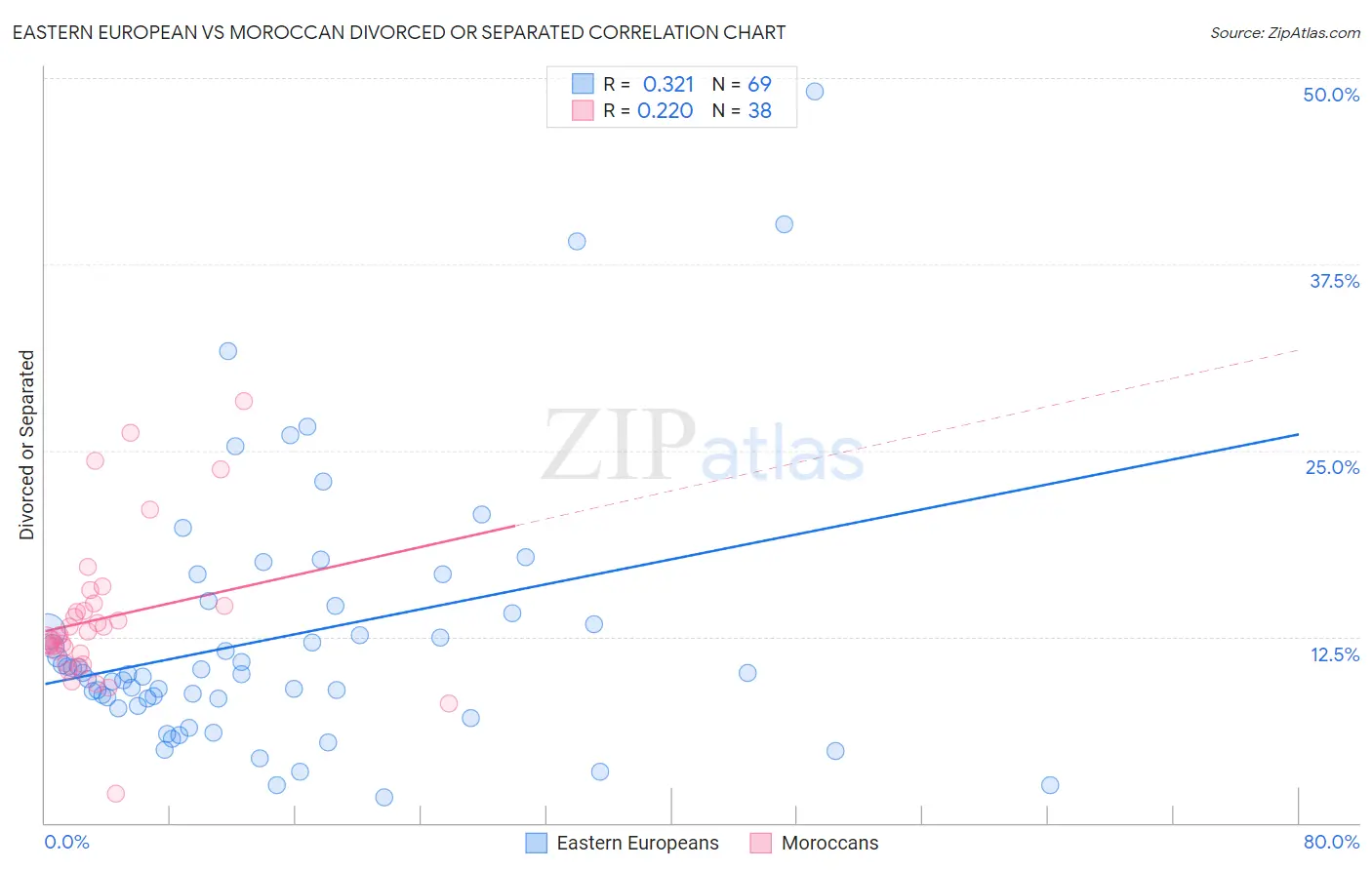 Eastern European vs Moroccan Divorced or Separated