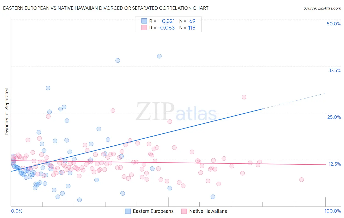 Eastern European vs Native Hawaiian Divorced or Separated