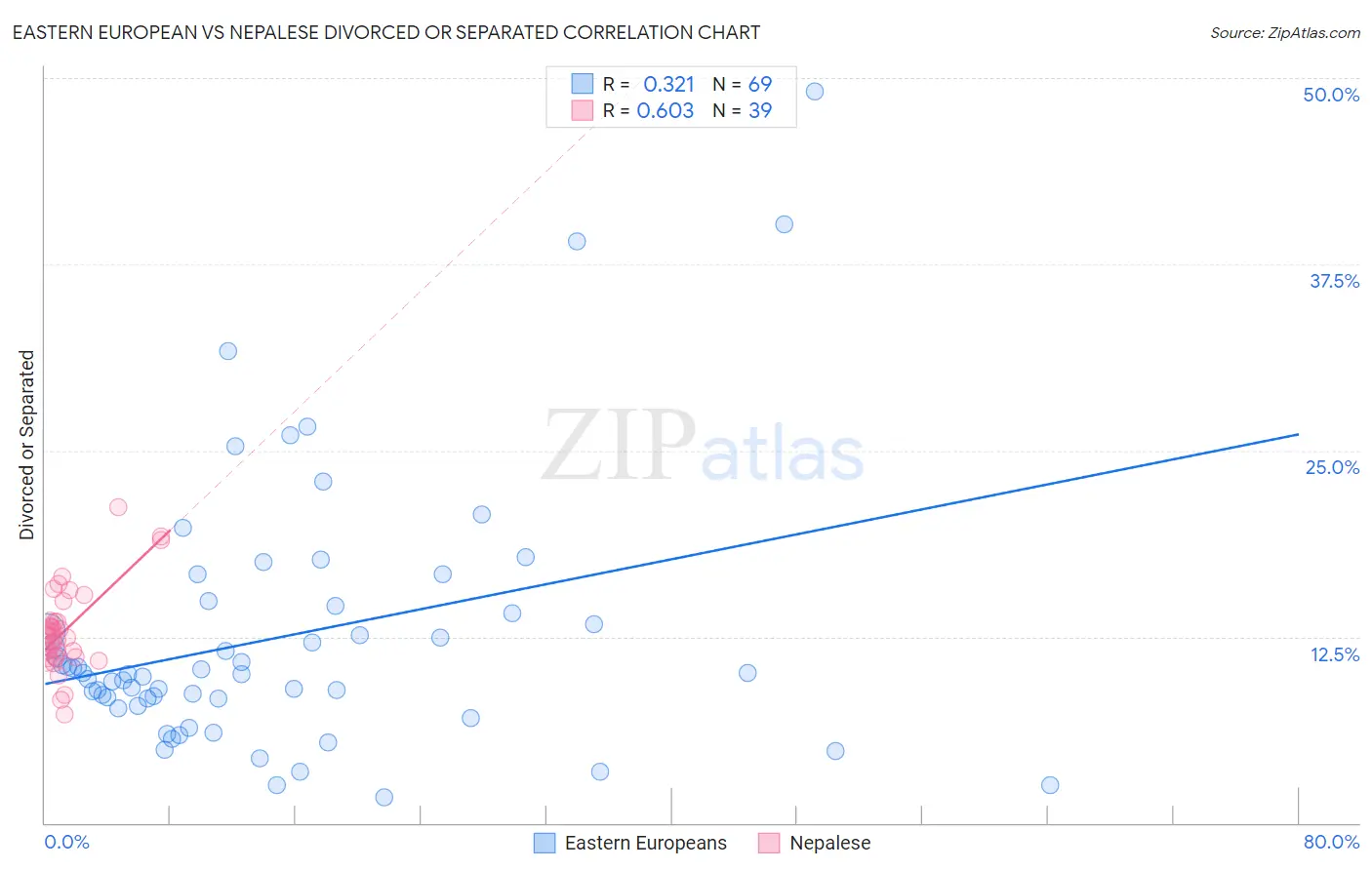 Eastern European vs Nepalese Divorced or Separated