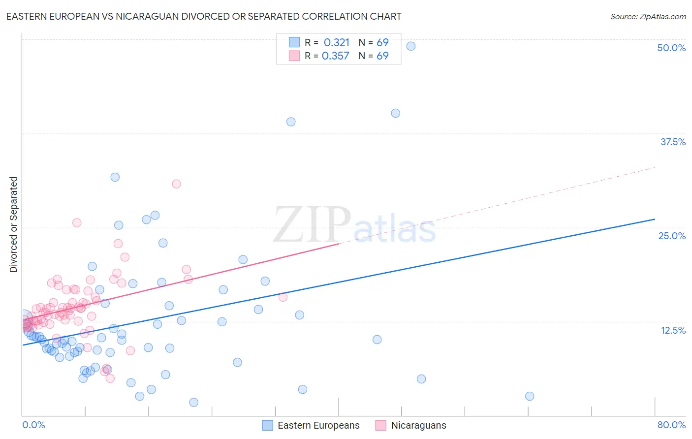 Eastern European vs Nicaraguan Divorced or Separated