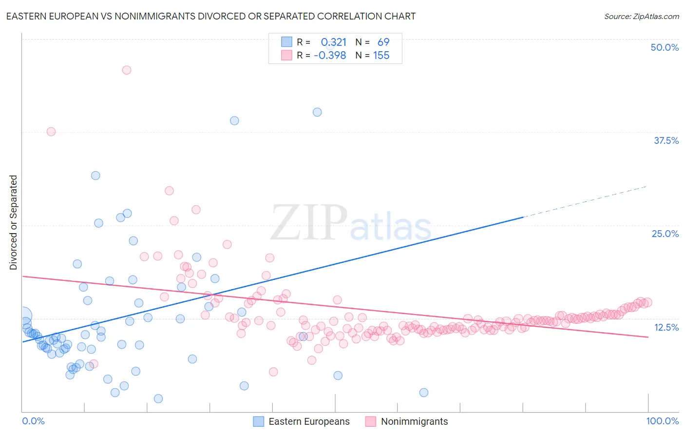 Eastern European vs Nonimmigrants Divorced or Separated