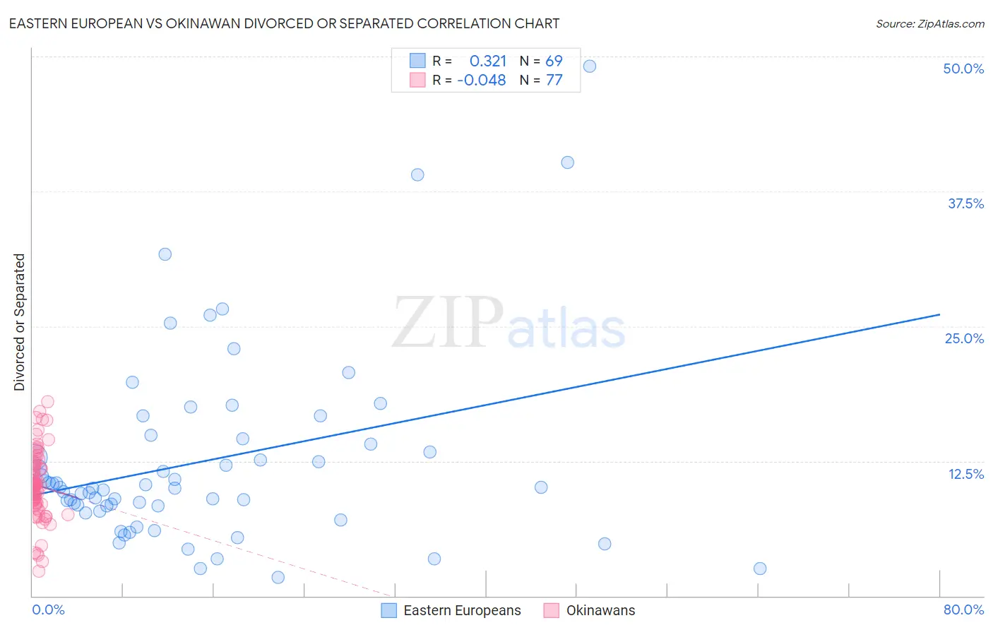 Eastern European vs Okinawan Divorced or Separated