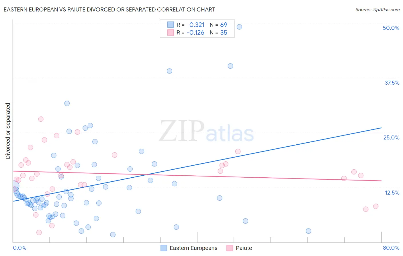 Eastern European vs Paiute Divorced or Separated