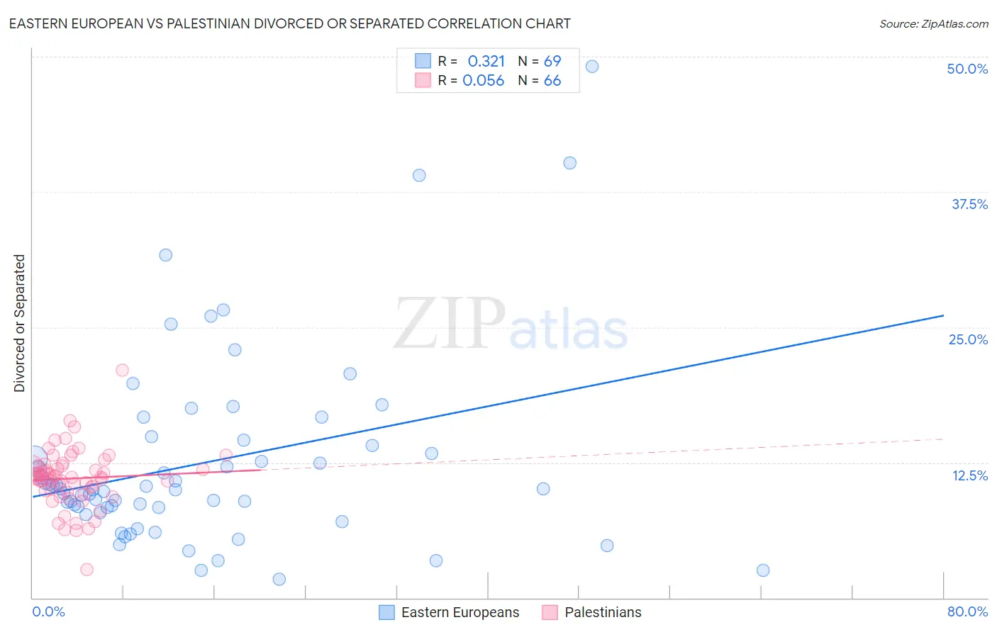 Eastern European vs Palestinian Divorced or Separated