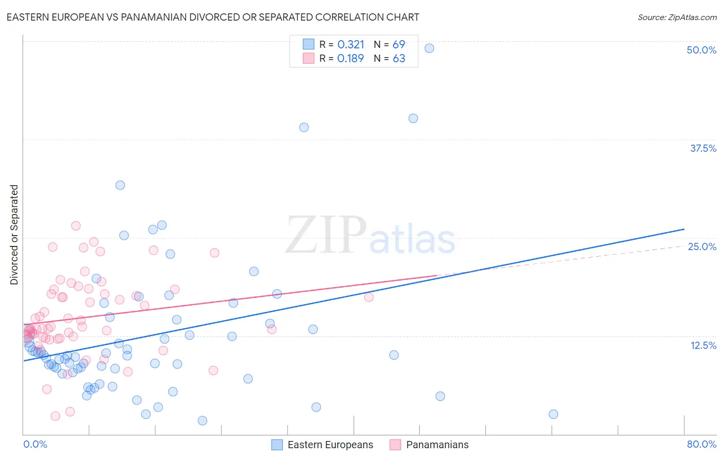 Eastern European vs Panamanian Divorced or Separated