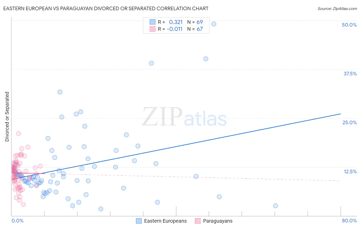 Eastern European vs Paraguayan Divorced or Separated