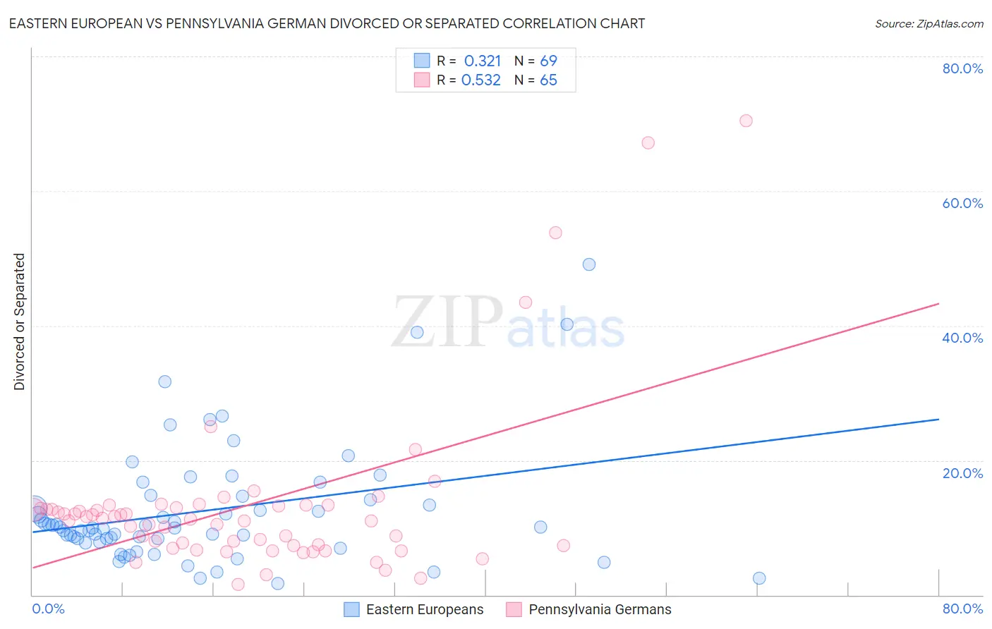 Eastern European vs Pennsylvania German Divorced or Separated