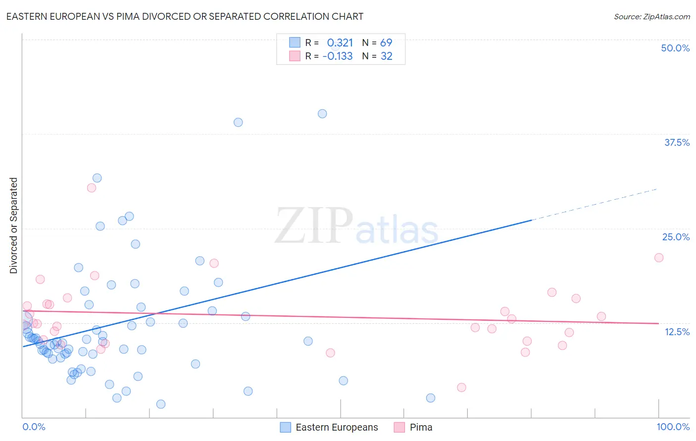 Eastern European vs Pima Divorced or Separated