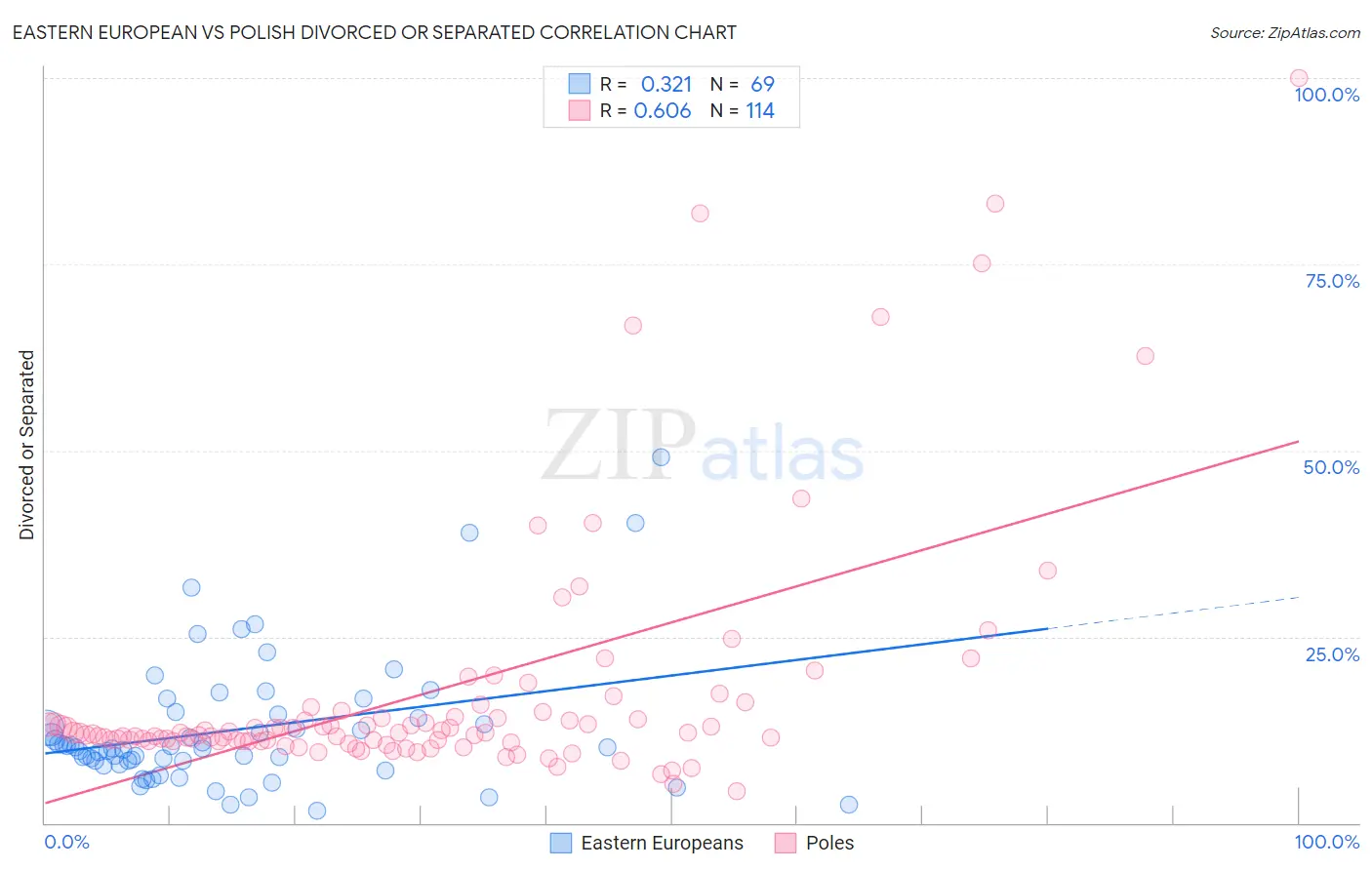 Eastern European vs Polish Divorced or Separated