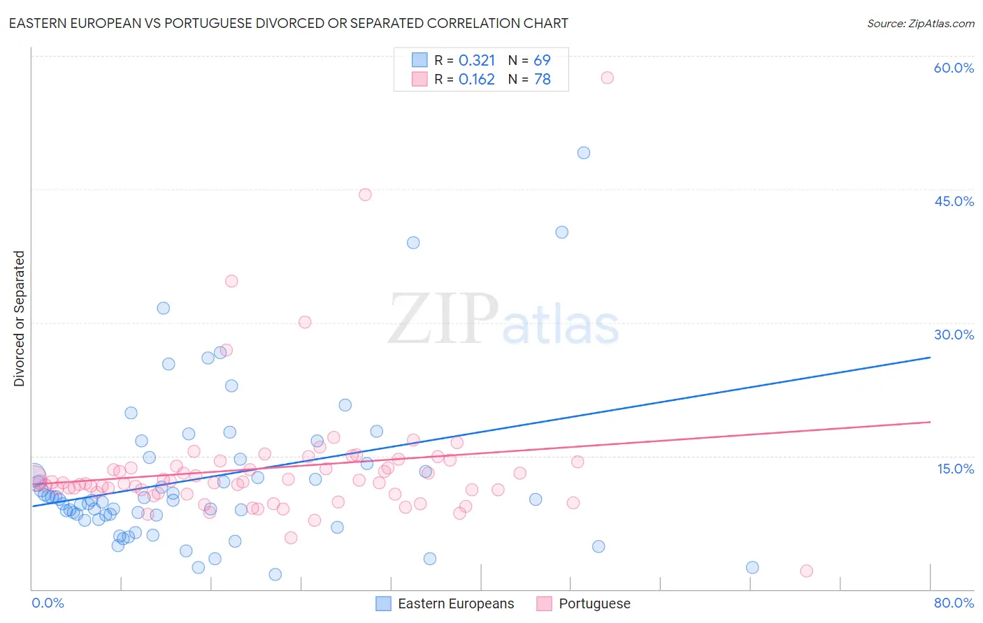 Eastern European vs Portuguese Divorced or Separated