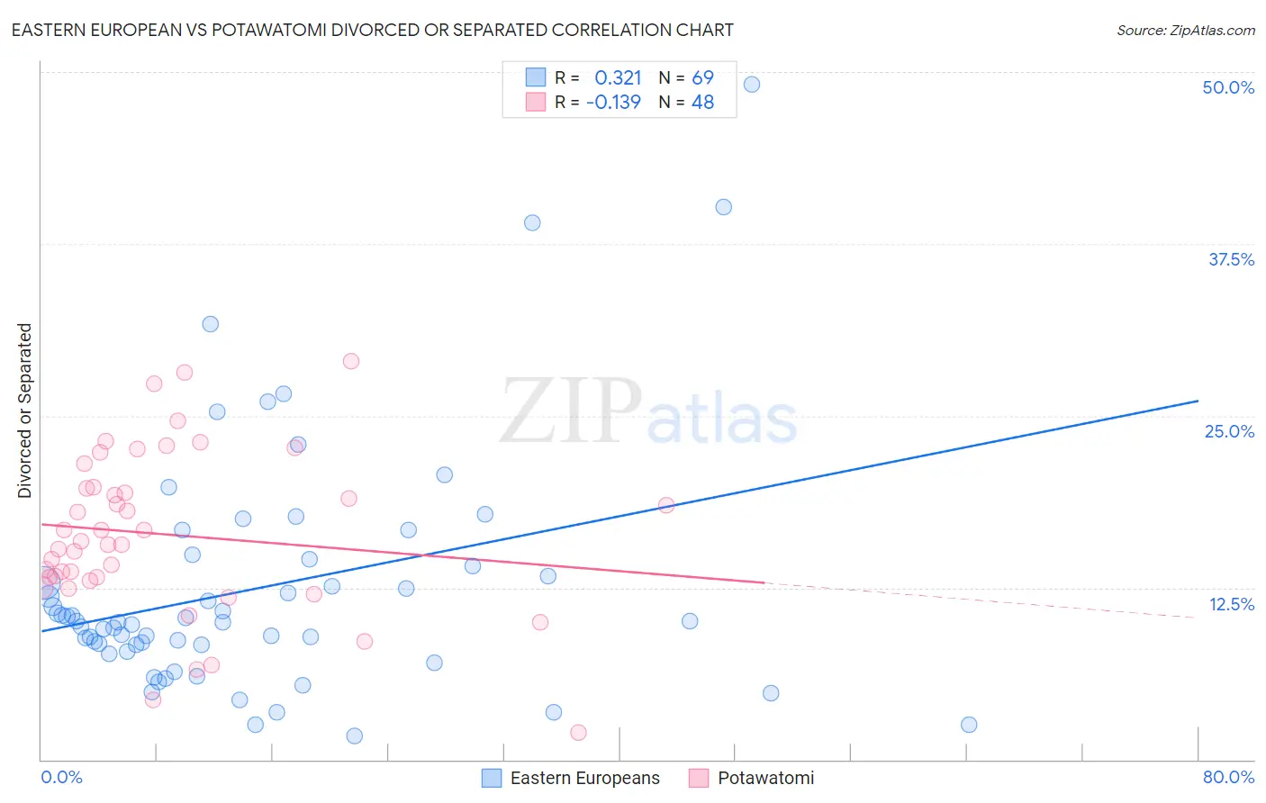 Eastern European vs Potawatomi Divorced or Separated