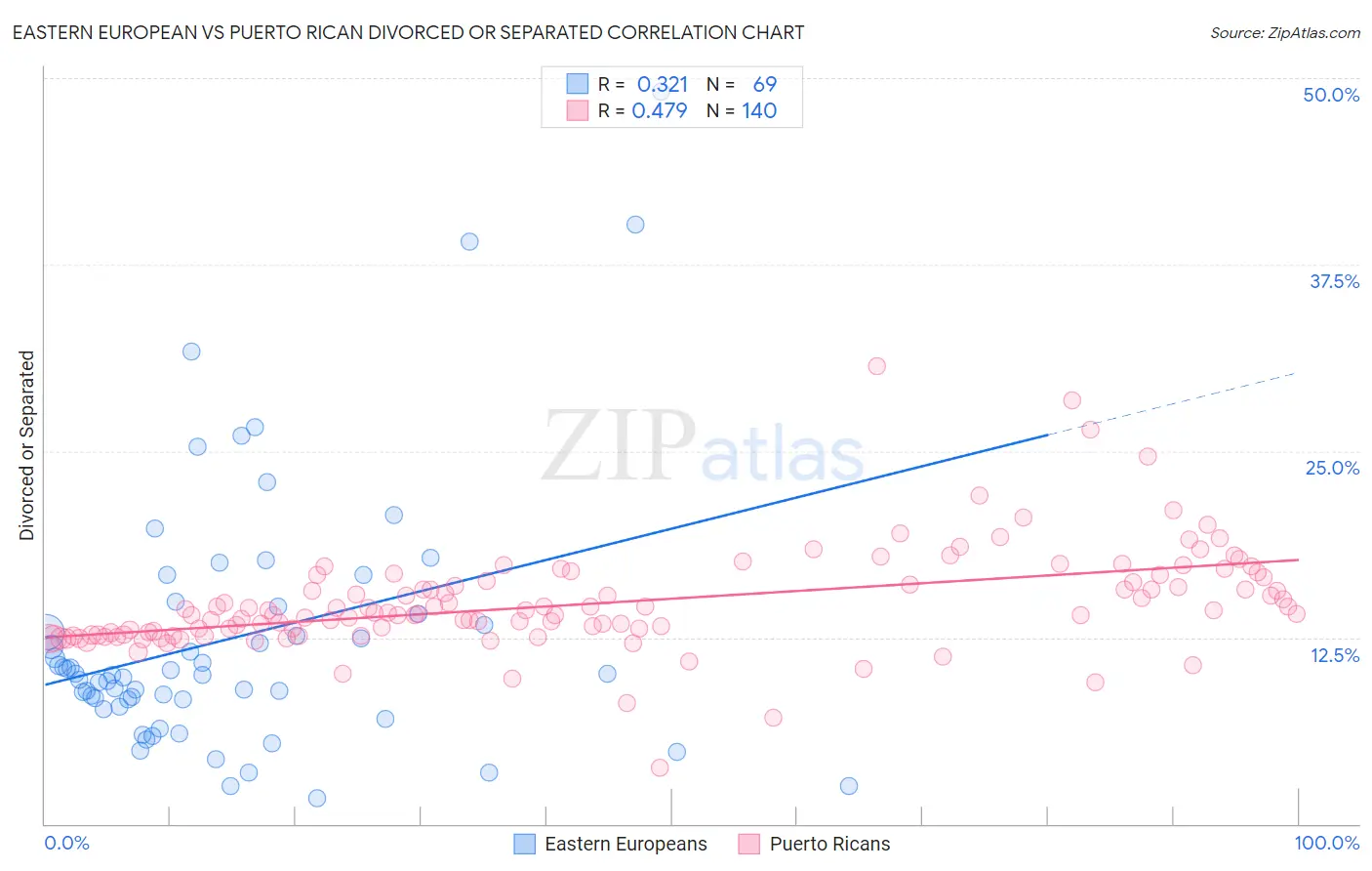 Eastern European vs Puerto Rican Divorced or Separated