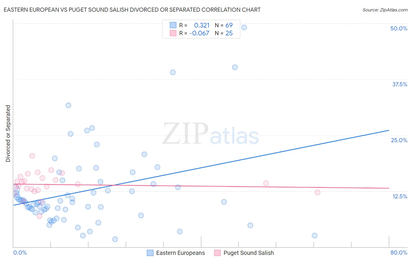 Eastern European vs Puget Sound Salish Divorced or Separated