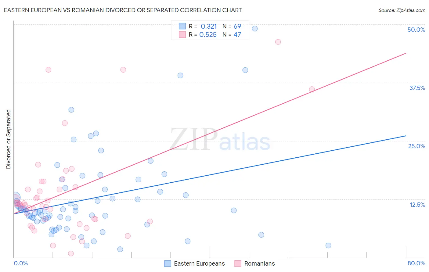 Eastern European vs Romanian Divorced or Separated