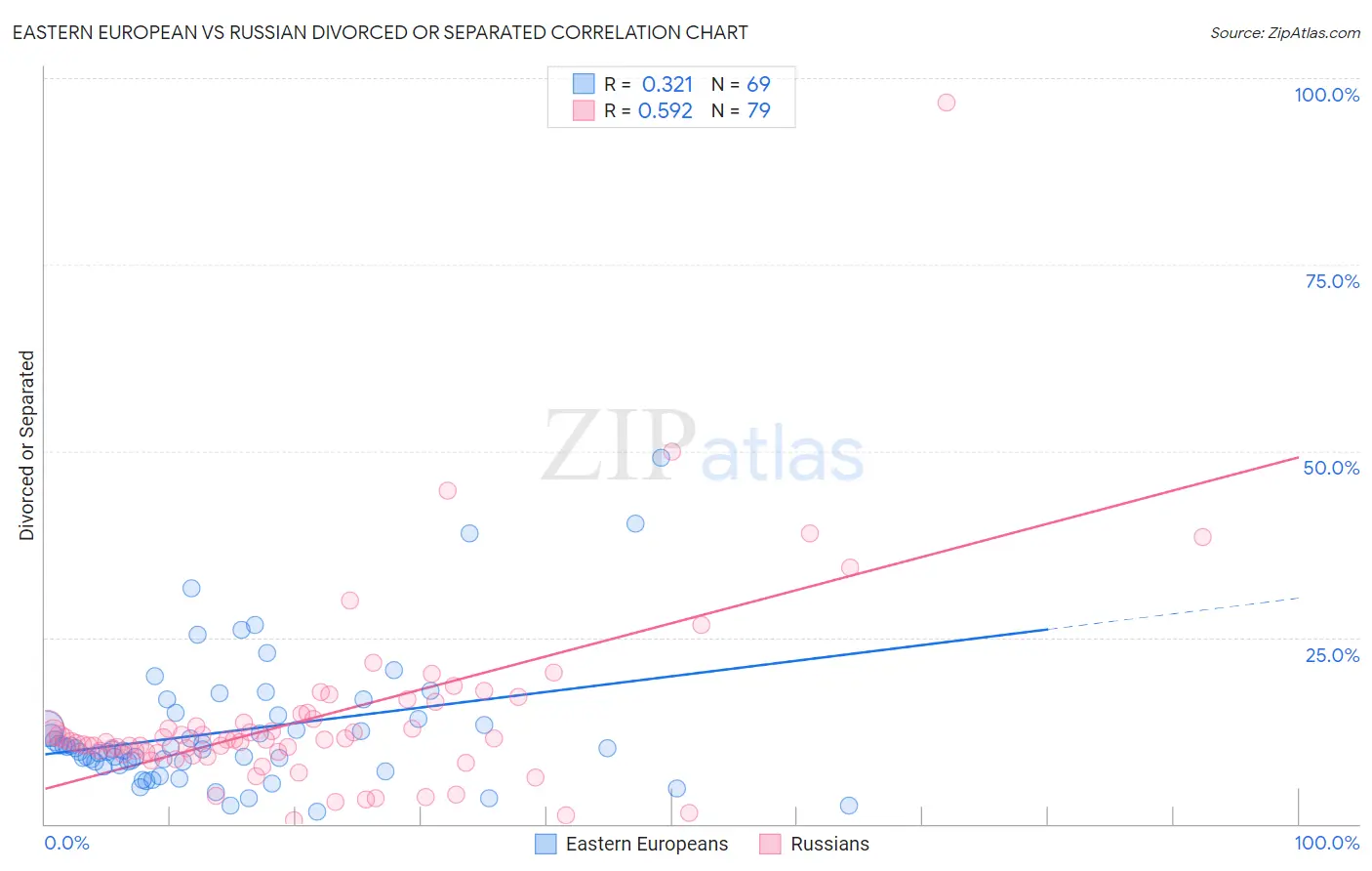 Eastern European vs Russian Divorced or Separated