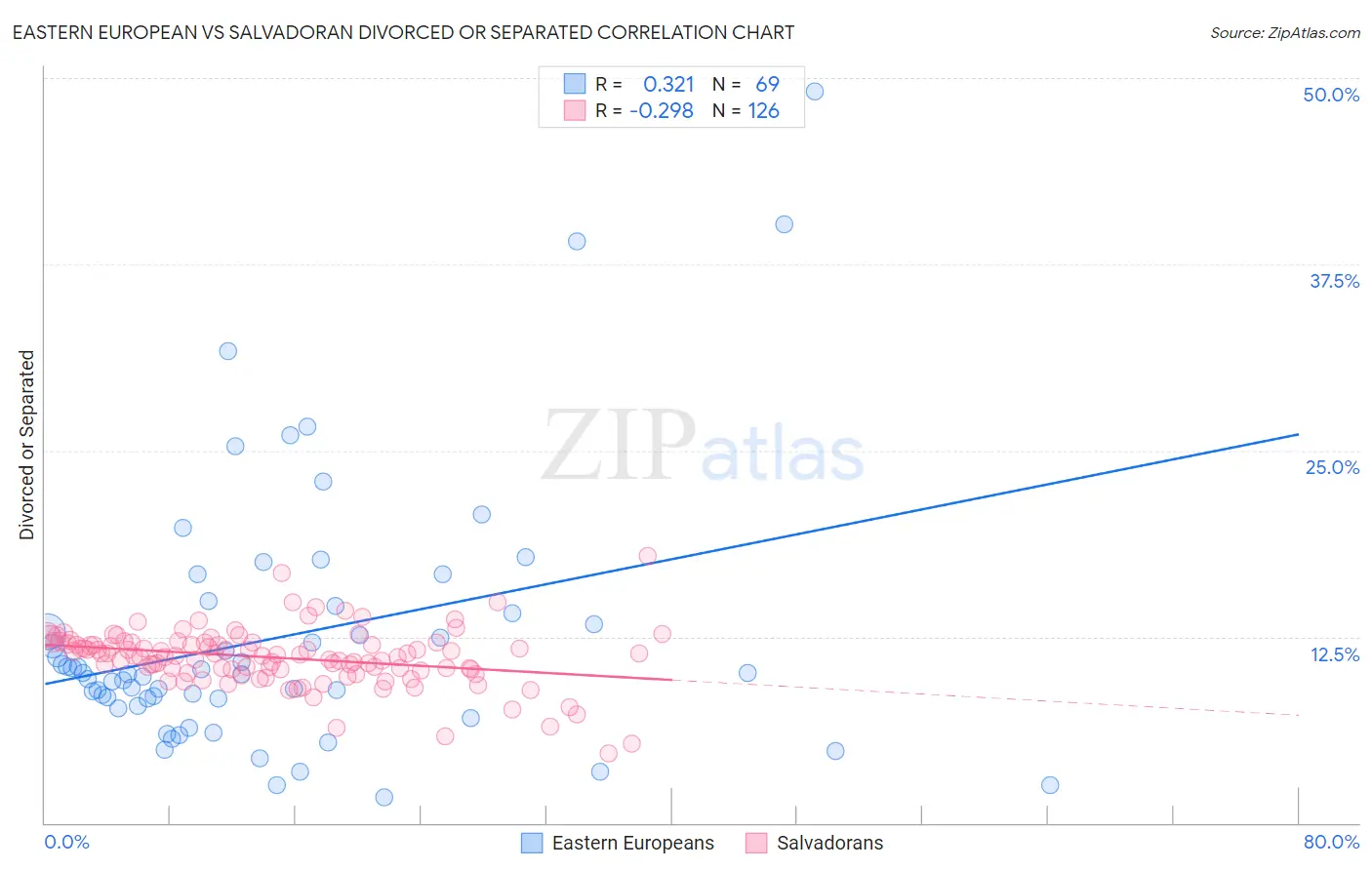 Eastern European vs Salvadoran Divorced or Separated