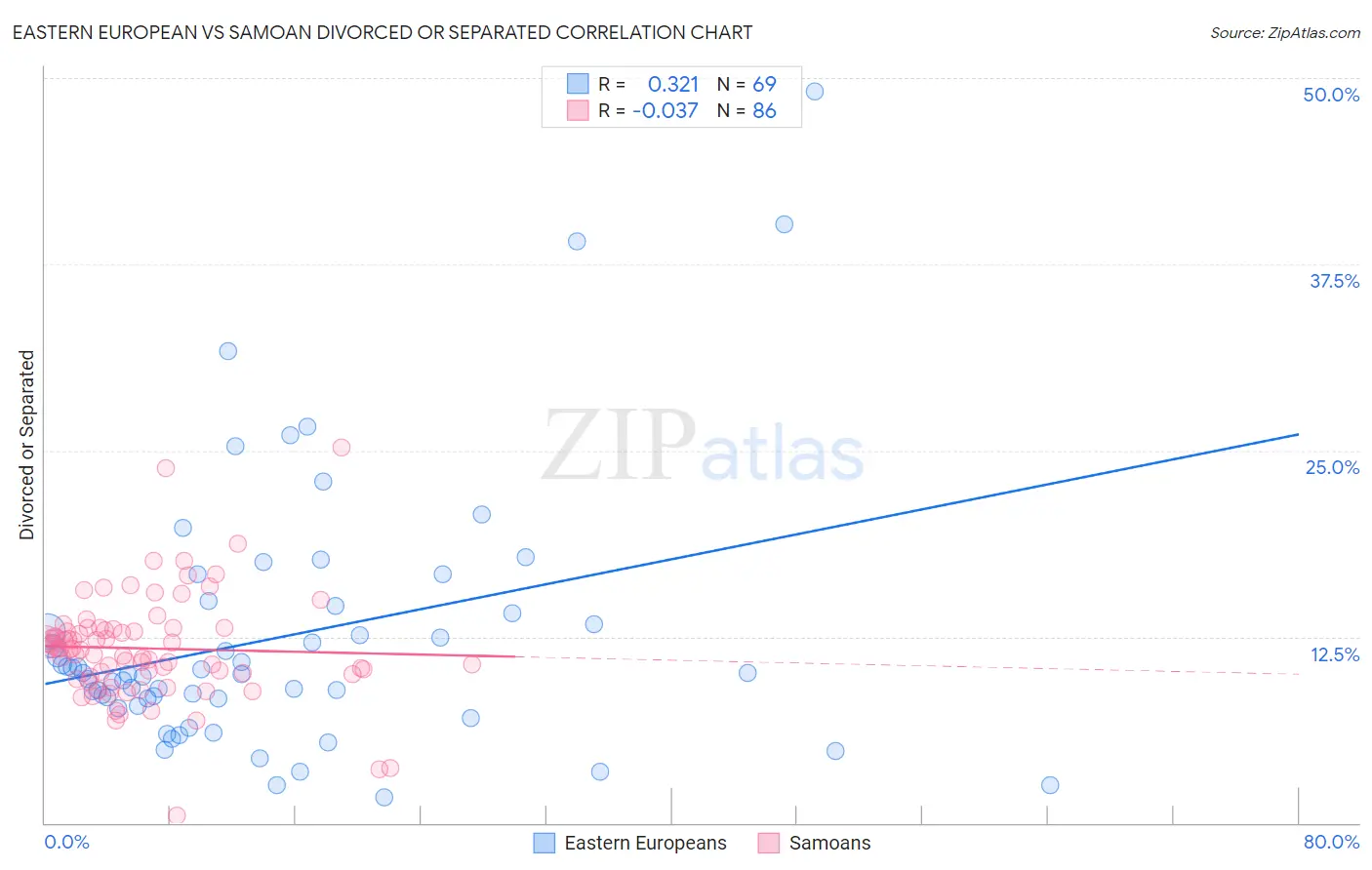 Eastern European vs Samoan Divorced or Separated