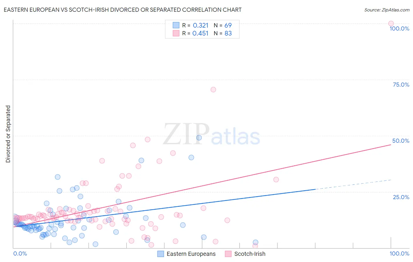 Eastern European vs Scotch-Irish Divorced or Separated