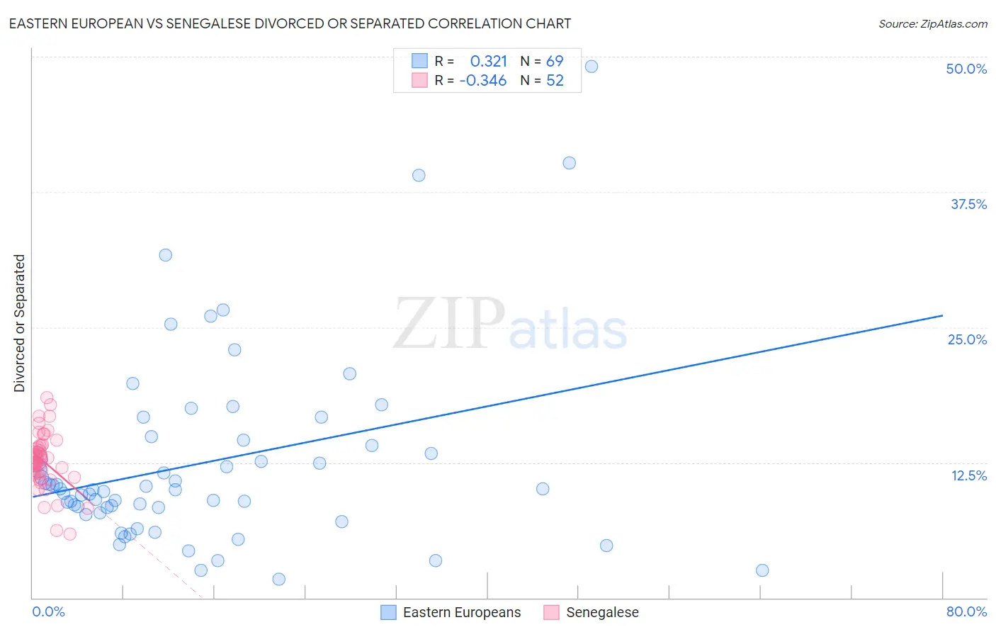 Eastern European vs Senegalese Divorced or Separated